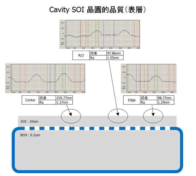 Cavity　SOI 晶圓的品質（表層）